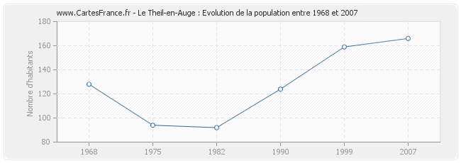 Population Le Theil-en-Auge